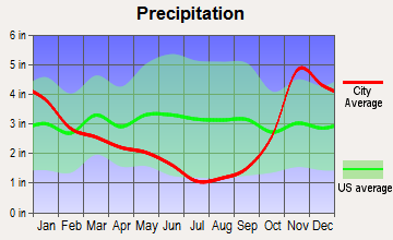 Lummi Island, Washington average precipitation