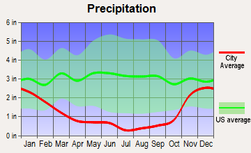 South Yakima, Washington average precipitation