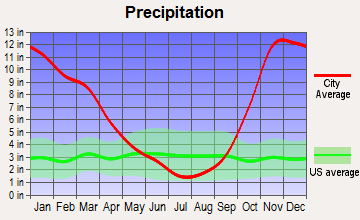 Ocean Shores, Washington average precipitation