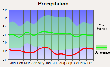 Oroville, Washington average precipitation