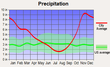 Oso, Washington average precipitation