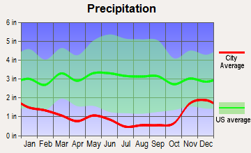 Pateros, Washington average precipitation