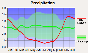 Port Angeles, Washington average precipitation