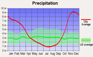 Port Orchard, Washington average precipitation