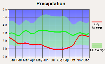 Port Townsend, Washington average precipitation