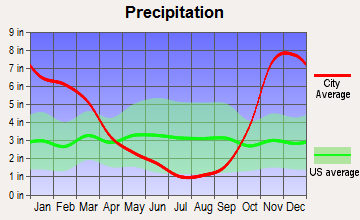 Poulsbo, Washington average precipitation