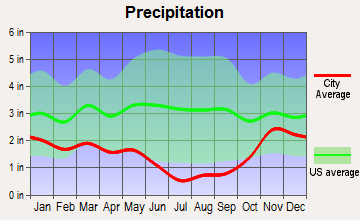 Prescott, Washington average precipitation