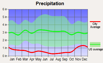 Quincy, Washington average precipitation