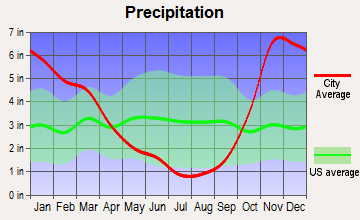 Ruston, Washington average precipitation