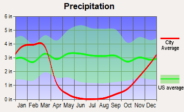 Baywood-Los Osos, California average precipitation