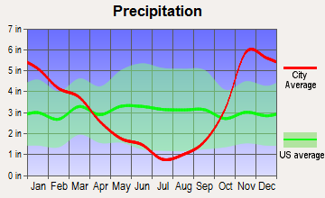SeaTac, Washington average precipitation