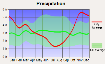 Shaker Church, Washington average precipitation