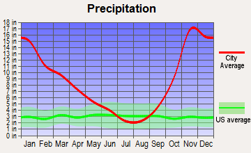 Skykomish, Washington average precipitation