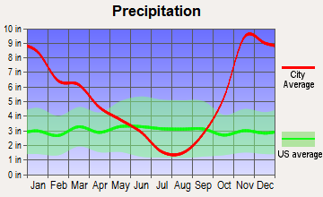 Snoqualmie, Washington average precipitation