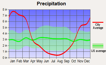 Bear Valley, California average precipitation