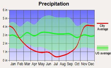 South Cle Elum, Washington average precipitation