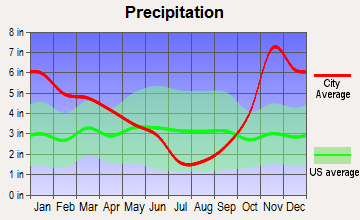 South Prairie, Washington average precipitation