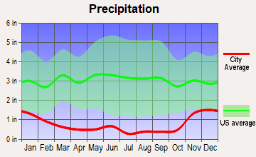 South Wenatchee, Washington average precipitation