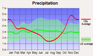 Stanwood, Washington average precipitation