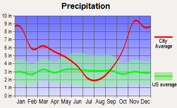 Startup, Washington average precipitation