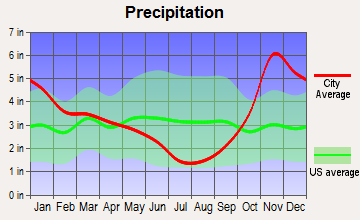 Sudden Valley, Washington average precipitation