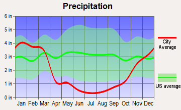 Beckwourth, California average precipitation