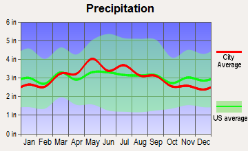 Union, West Virginia average precipitation