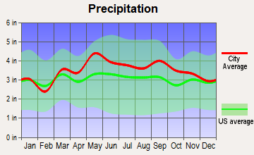 Kabletown district, West Virginia average precipitation