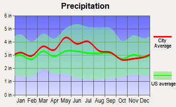 Bramwell, West Virginia average precipitation