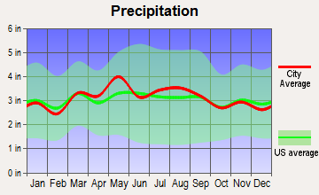 Carpendale, West Virginia average precipitation
