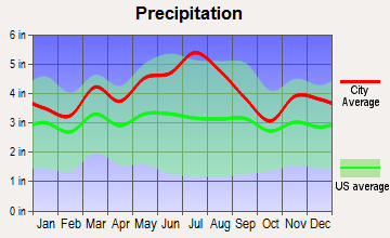 Gassaway, West Virginia average precipitation