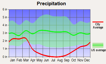 Biola, California average precipitation