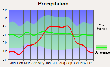 Superior, Wisconsin average precipitation