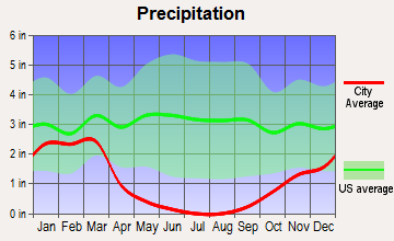 Bonadelle Ranchos-Madera Ranchos, California average precipitation