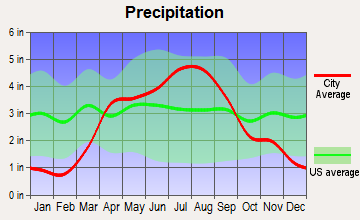 Westby, Wisconsin average precipitation
