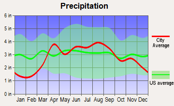 West Milwaukee, Wisconsin average precipitation