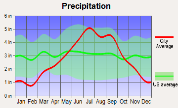 Winter, Wisconsin average precipitation