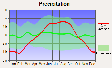 Cedar Lake, Wisconsin average precipitation