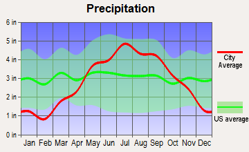 Drummond, Wisconsin average precipitation
