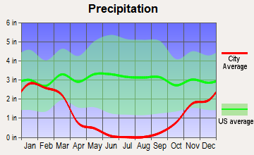 Brentwood, California average precipitation