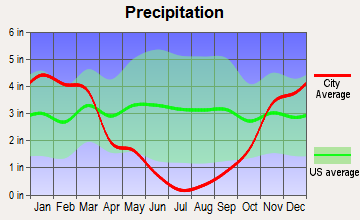 Burney, California average precipitation