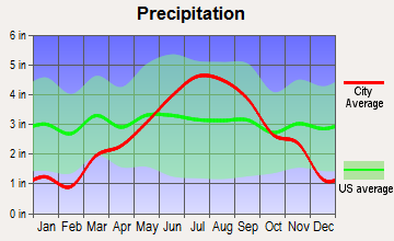 Maple, Wisconsin average precipitation