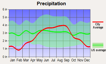 Washington, Wisconsin average precipitation