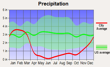 Cabazon, California average precipitation