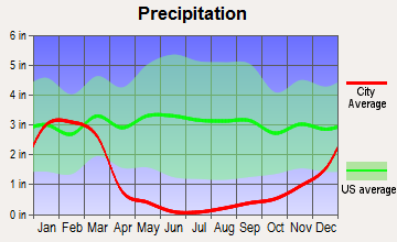 Calimesa, California average precipitation