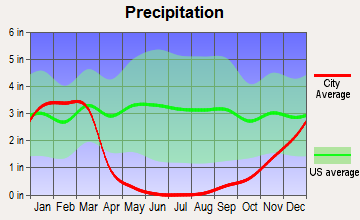 Cambria, California average precipitation