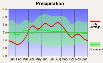 Salem, Wisconsin average precipitation