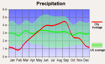 Birch, Wisconsin average precipitation