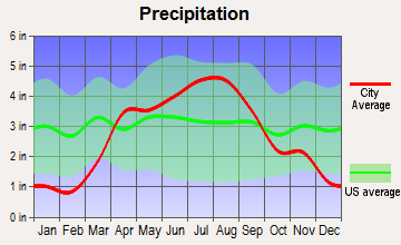 Hamburg, Wisconsin average precipitation