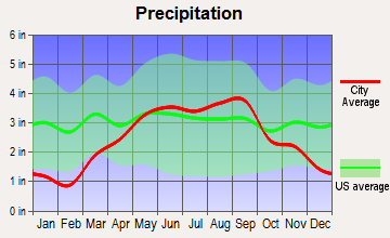 Athelstane, Wisconsin average precipitation
